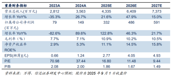 配资开户大全 【信达能源】卓越新能：上半年利润同比增长，脂肪醇项目贡献业绩