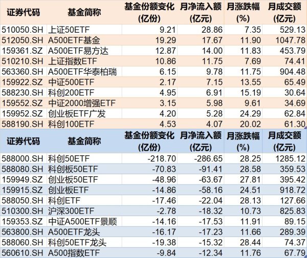配资吧官网最新信息 你恐慌我贪婪！8月约500亿资金借道ETF蜂拥进场，但这个火爆的板块竟被大幅抛售