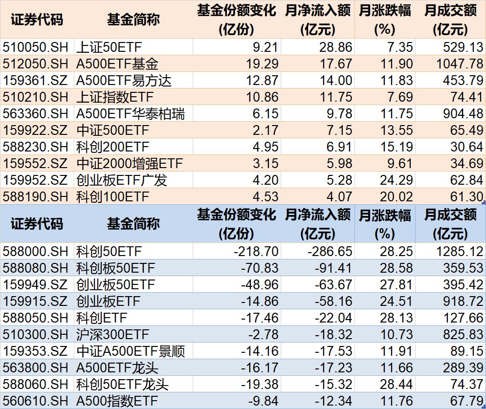 8月宽基指数相关ETF资金流动情况