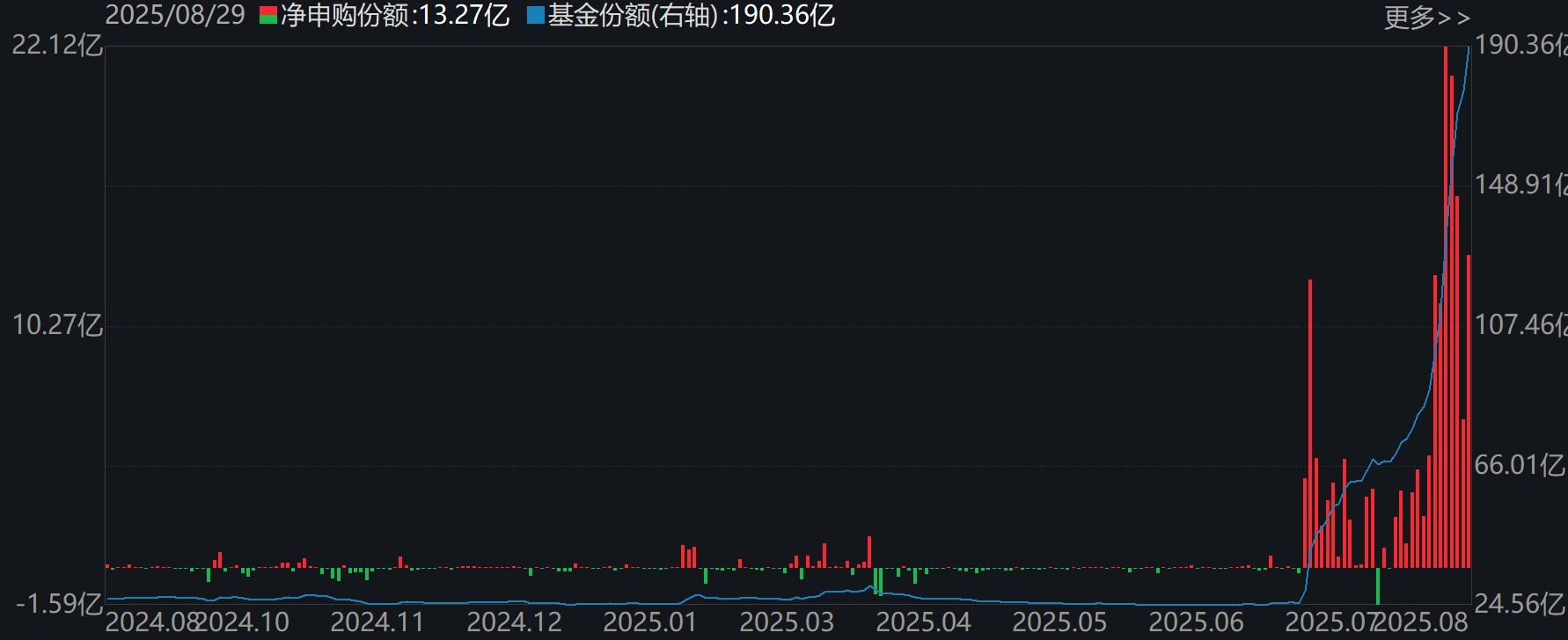 化工ETF（159870）份额变化