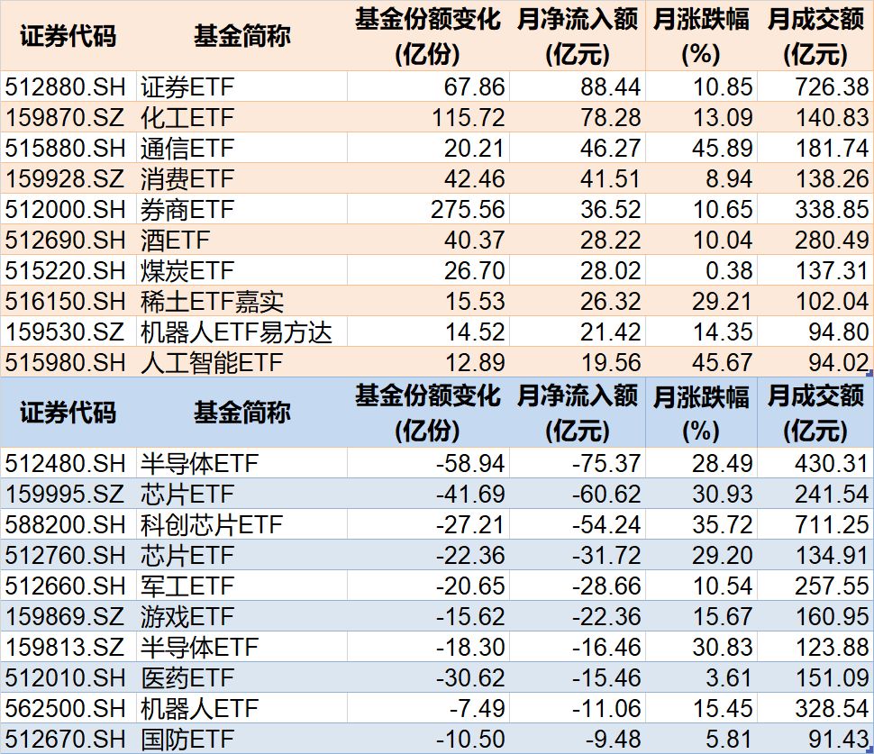 8月行业主题相关ETF资金流动情况