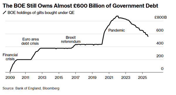 安徽股票配资公司 英国国债风暴未完结? 首席经济学家力挺英国央行加速缩表