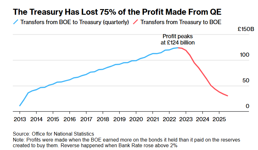 英国财政部已失去通过QE获得利润的75%