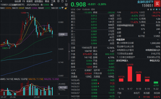 贵阳股票配资 60日线失而复得，百亿金融科技ETF收跌逾3%，资金大举加仓！“924”一年来金融科技板块涨幅为135%