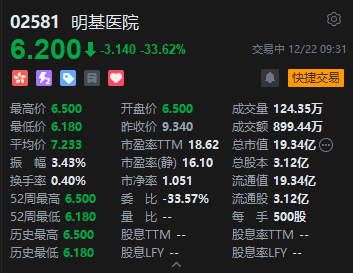 配资吧官网最新信息 “华东最大民营医院”光环失效？明基医院上市首日低开三成